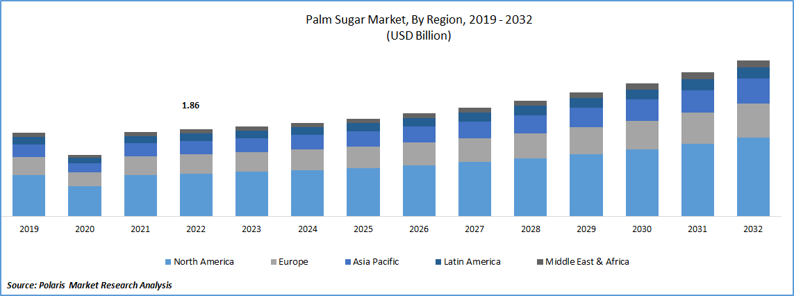 Palm Sugar Market Size